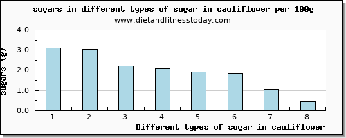 sugar in cauliflower sugars per 100g